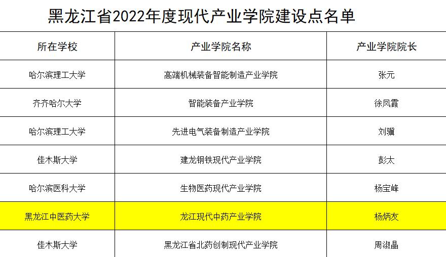 龙中医申报的龙江现代中药产业学院获批我省首批现代产业学院