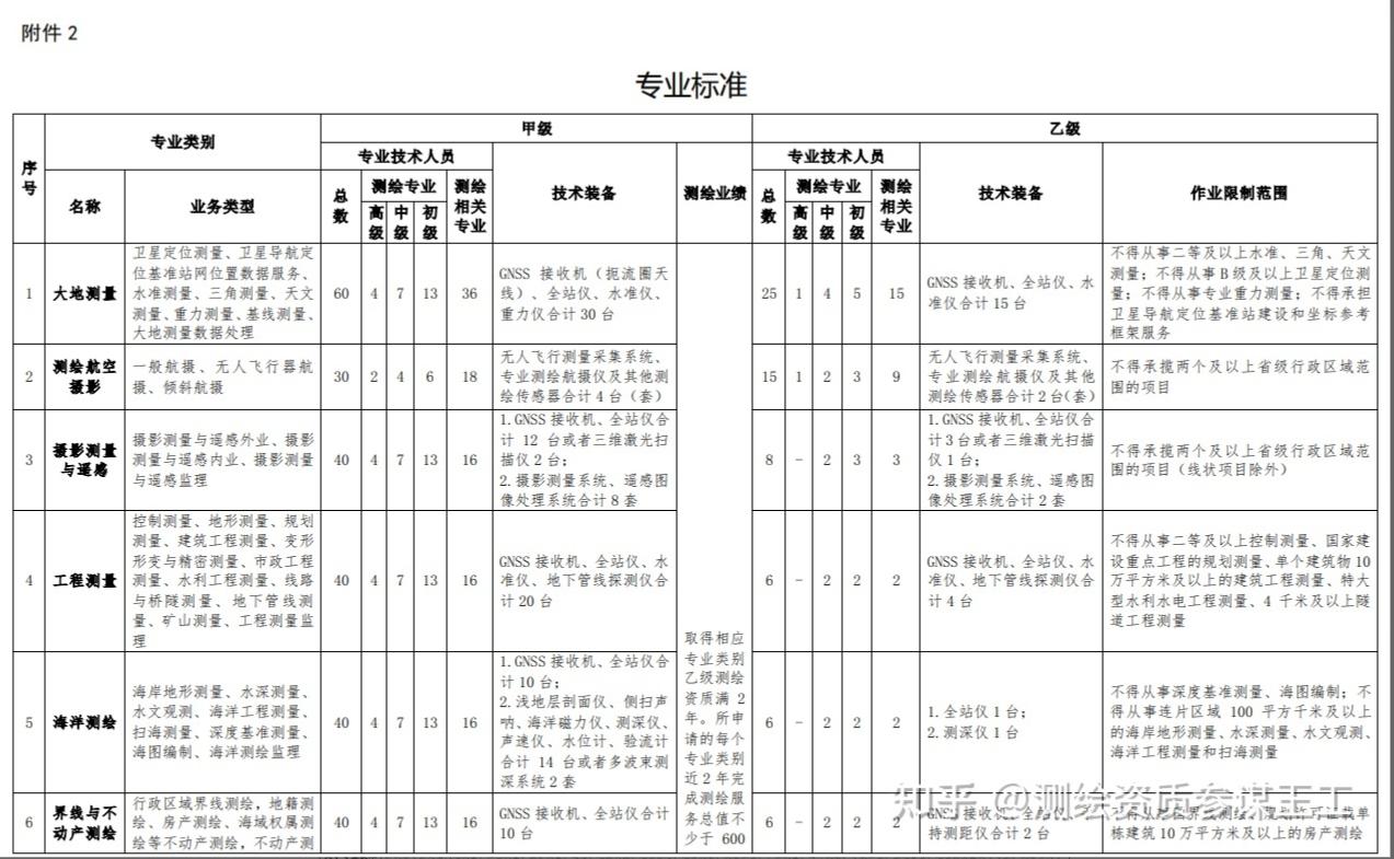 测绘乙级资质申请流程及标准,北京测绘资质代办费用