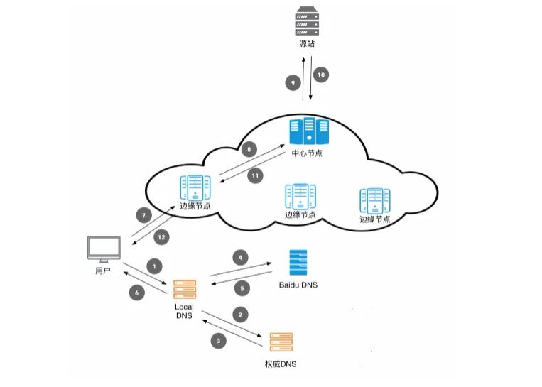 华为云cdn全栈站加速,华为云cdn加载慢