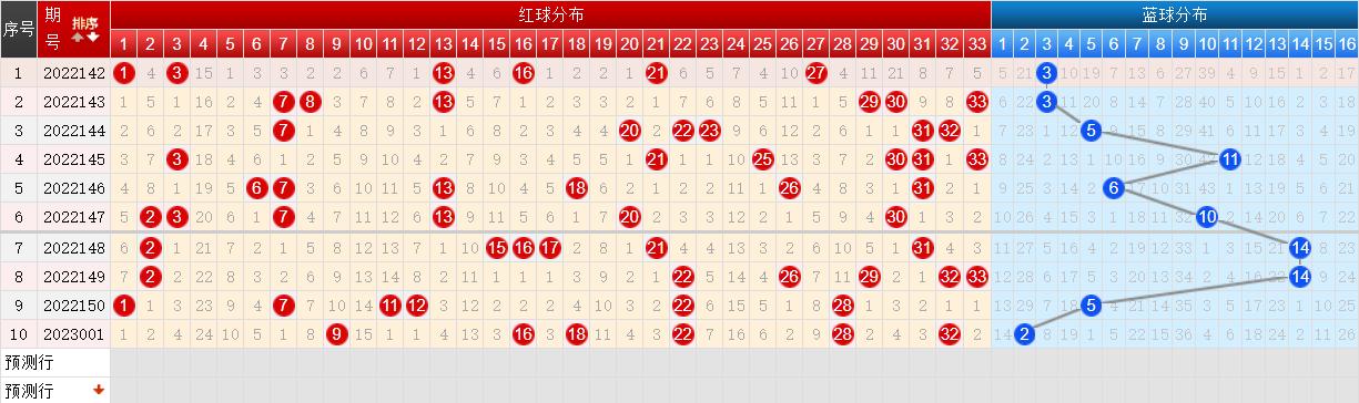 双色球2023001期开奖：头奖开7注773万元云南再中2注一等奖