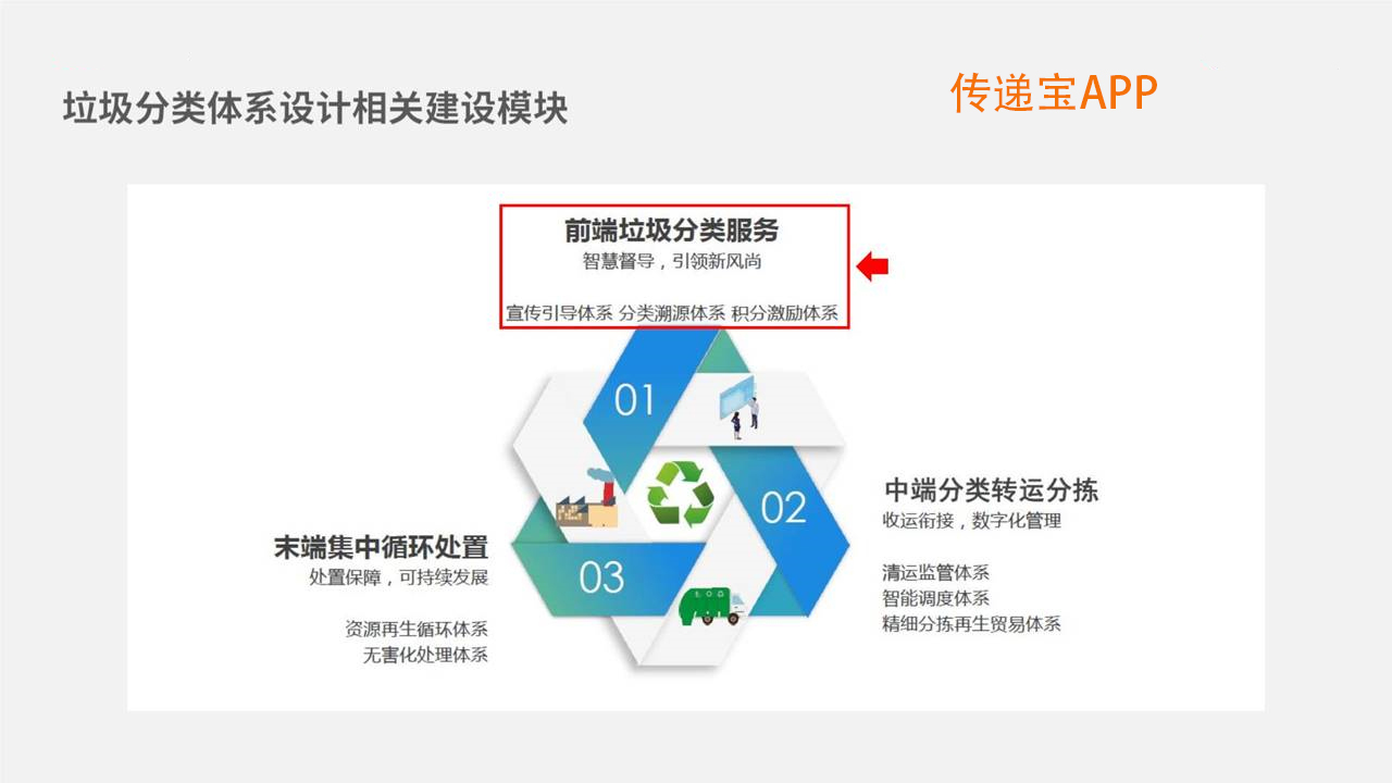 互联网垃圾分类分拣中心如何盈利,互联网垃圾分类回收解决方案