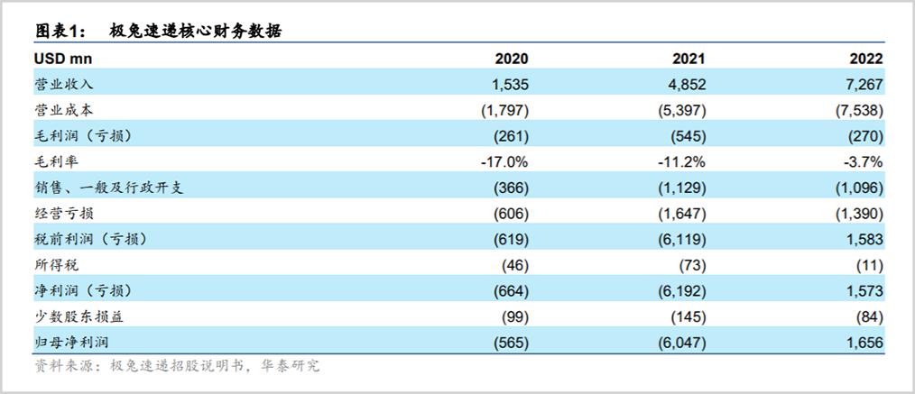 极兔一股估值多少钱,极兔最近损失多少