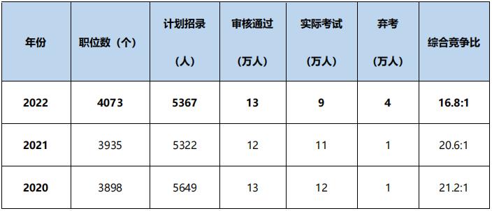 10个岗位1000多人报考难度有多大,吉林省考一般多少人竞争一个岗位