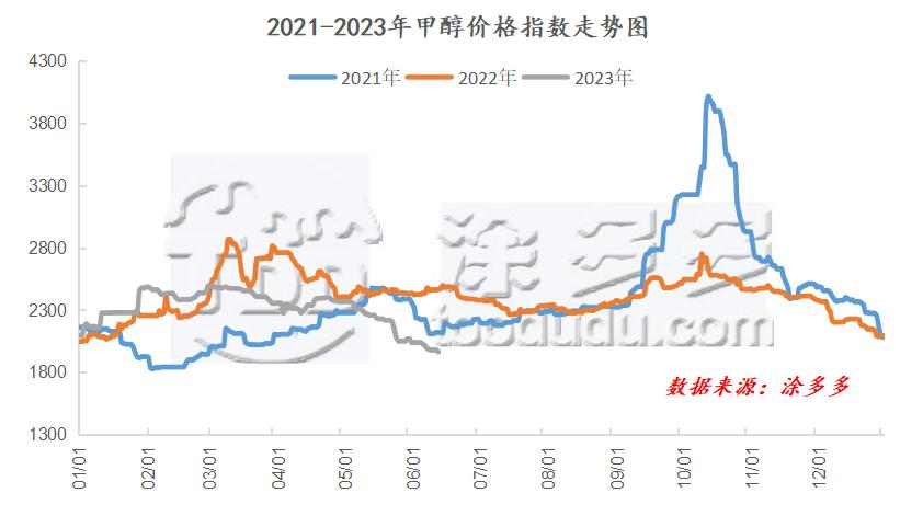 甲醇期货今天晚盘走势分析及建议,甲醇跌破成本了吗