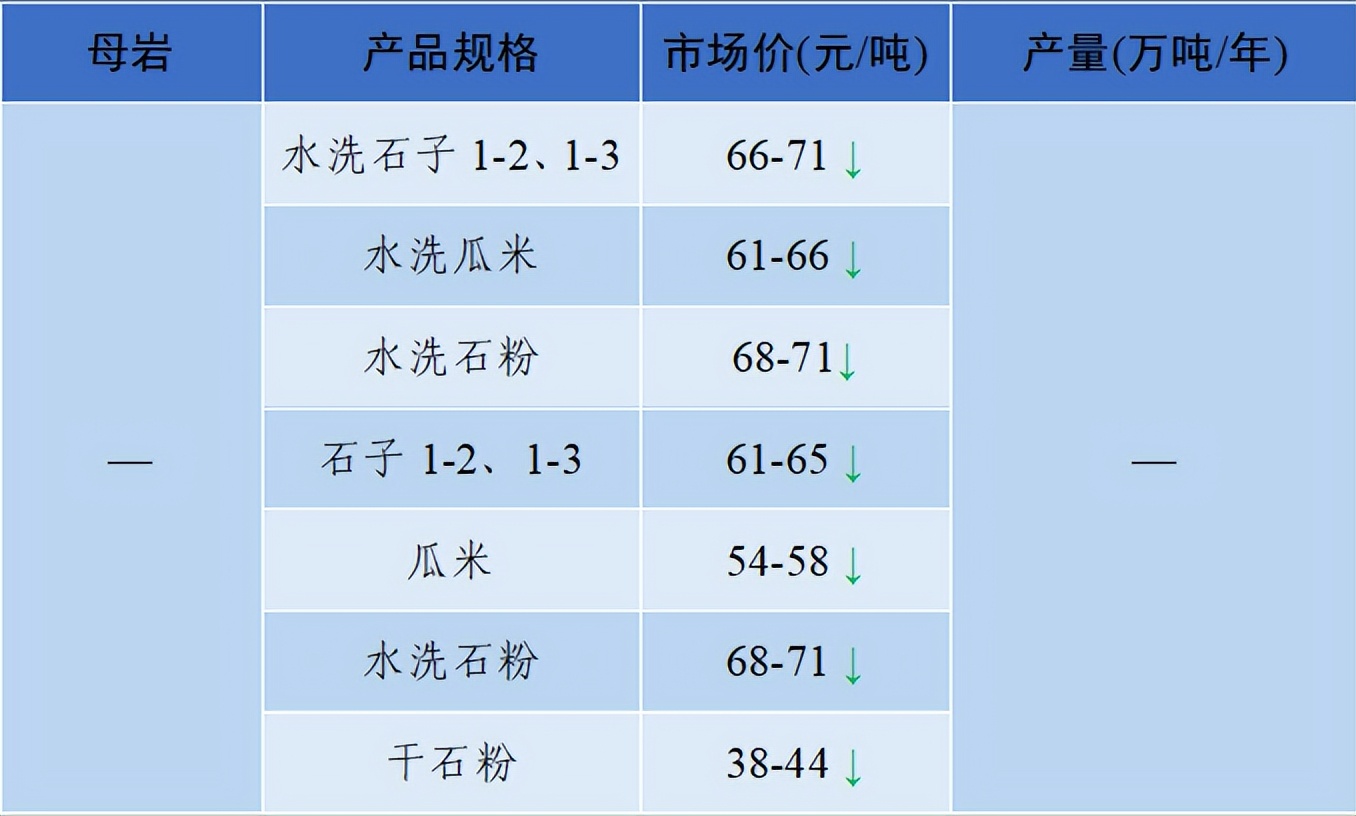 价格|2022年6月全国砂石骨料价格和产量发布