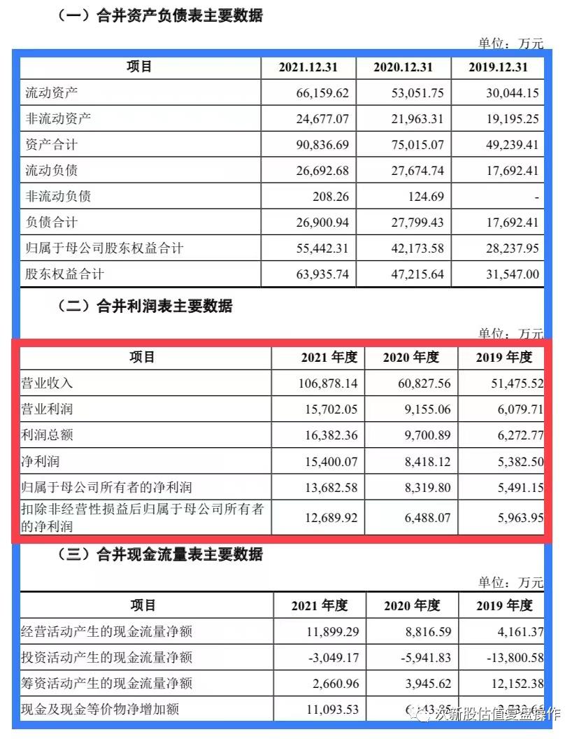 001358申购建议和估值分析,001222源飞宠物上市估价