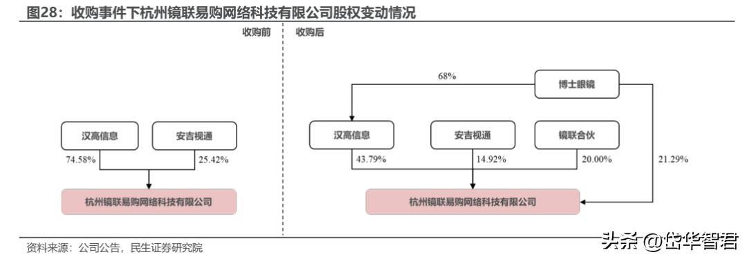 眼镜零售行业龙头,眼镜新零售行业