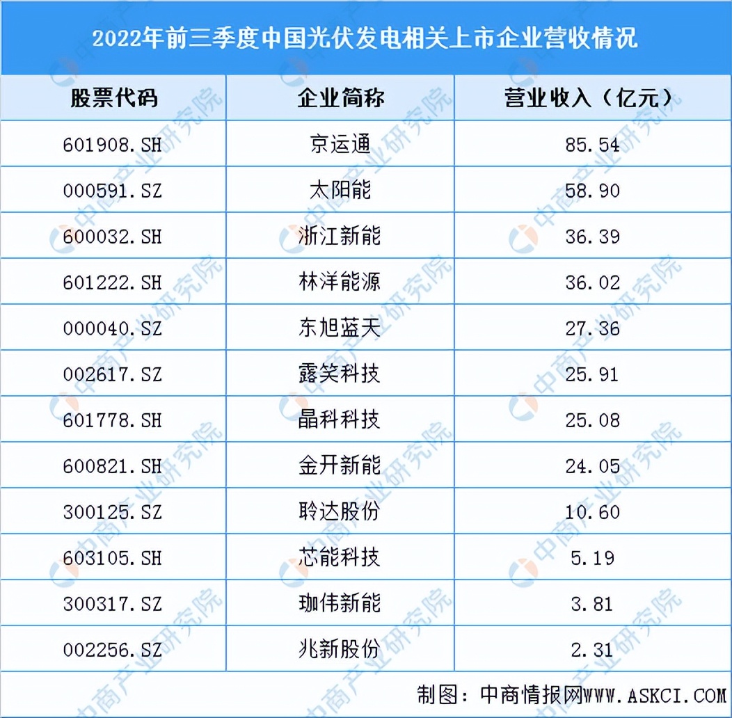 2022年光伏行业前景如何,2022年中国光伏发电的产电成本