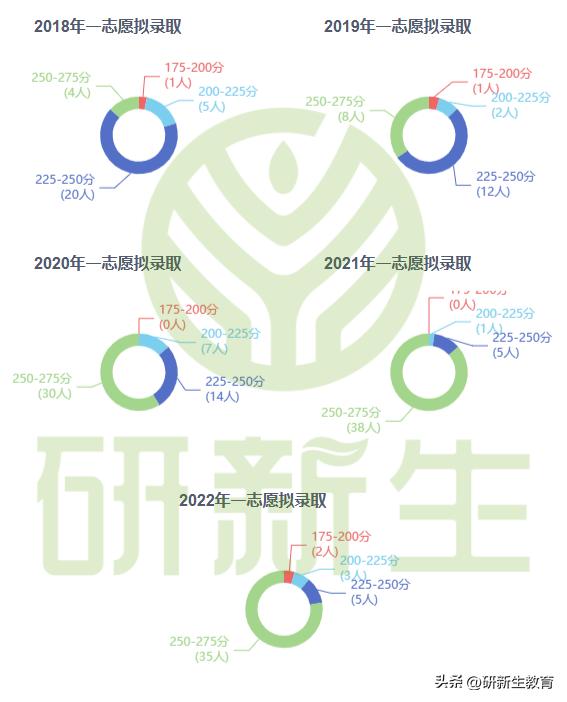 考研去厦门大学会计学多少分,厦门大学会计学2024考研报考情况