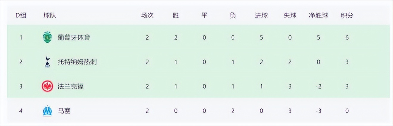 欧冠各球队现状,欧冠足球最新战况排名