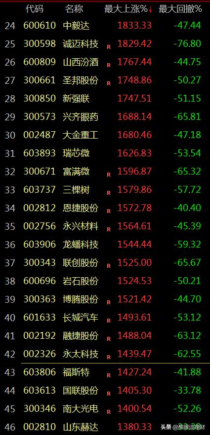 近5年牛股排名一览表大全,三种牛股的启动形态值得认真看看