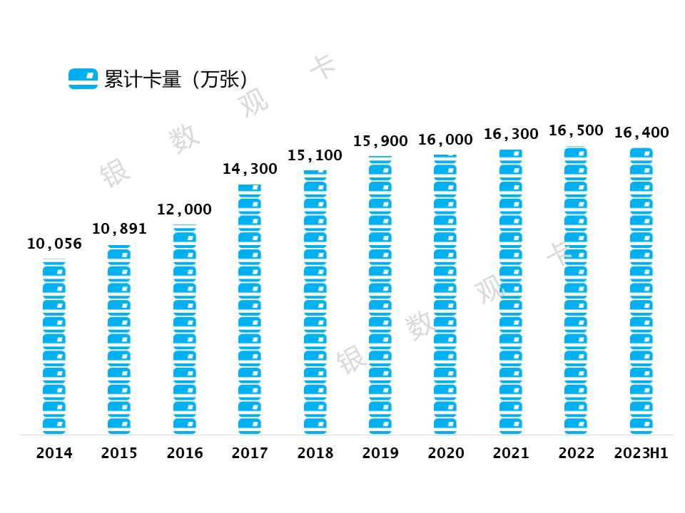 2023半年业绩|工商银行信用卡：发卡量1.64亿张消费额1.09万亿元