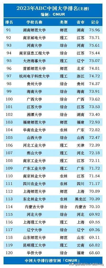 纯211大学排名2023完整版,qs世界大学2023排名