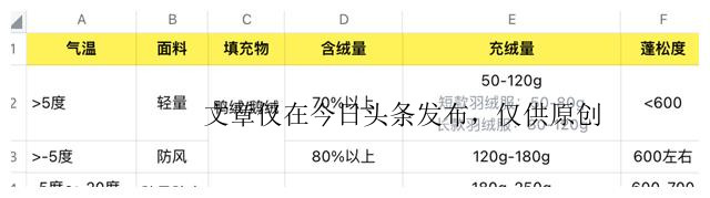 羽绒服几大要点,羽绒服挑选保暖指南