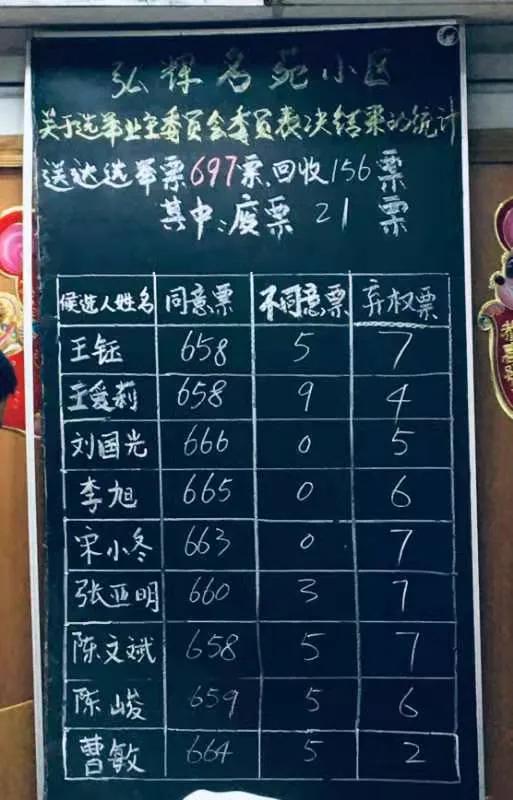 同安西池小区罢免业委会,业委会成员投票解散业委会