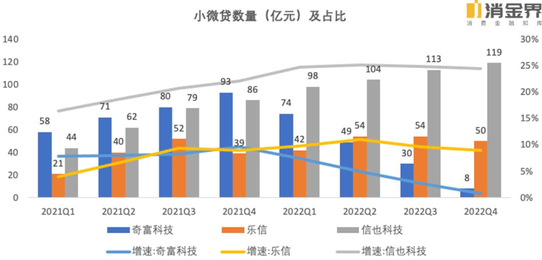 奇富、乐信、信也、嘉银、小赢2022年业绩表现如何？
