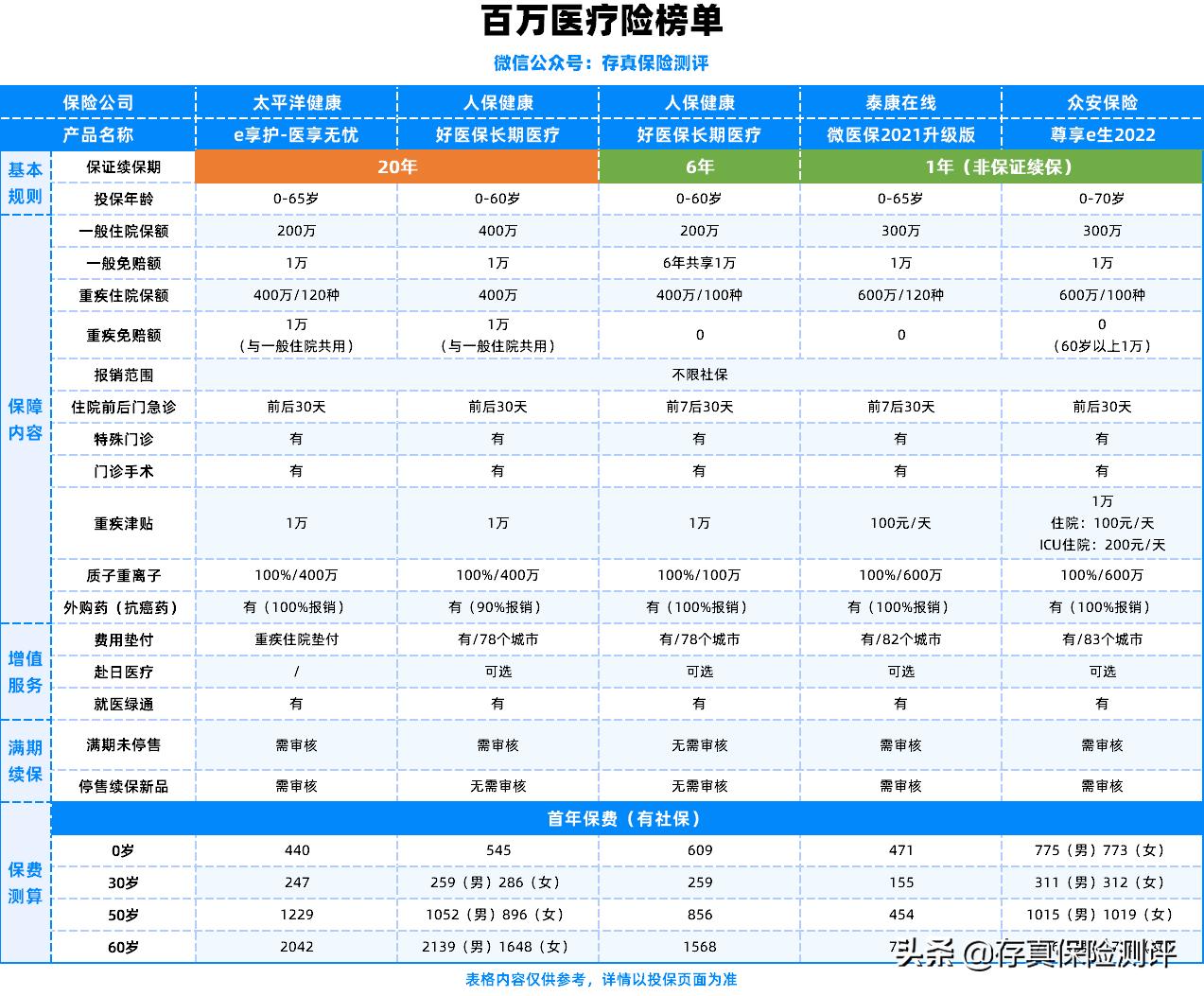医疗保险一般买多少钱,佛山市医疗保险一年多少钱