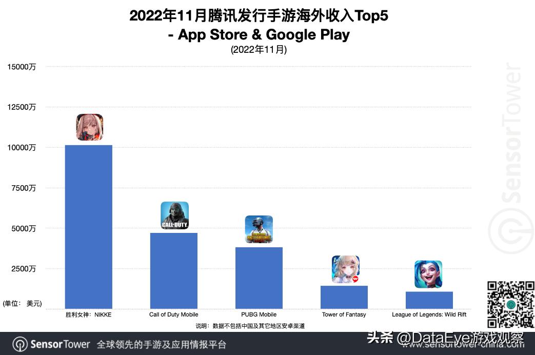 腾讯2022游戏买量观察:幻塔海外投放赶超AOV,在这些赛道下重注