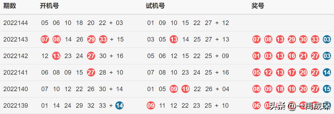 双色球第144期，世界杯频爆冷门，拿什么拯救“赌徒”的理性