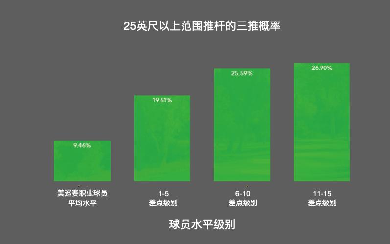 三推数据分析，从职业球员到不同水平的业余球友推杆有何差别