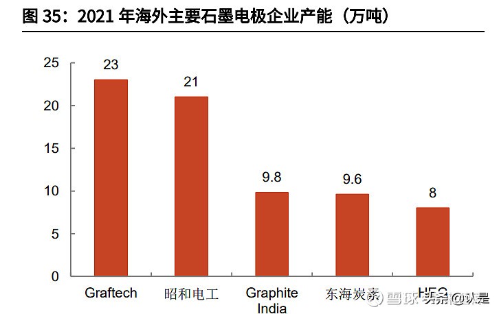 石墨电极市场在方大炭素收入占比,方大炭素是超高功能石墨电极吗