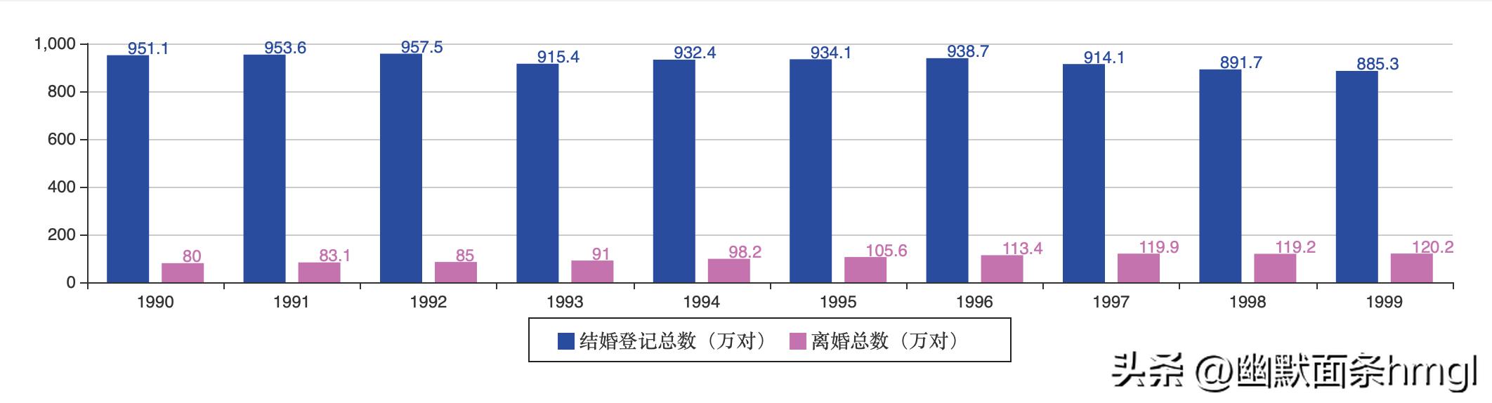 90后最近十年结婚人数统计,90后总结婚率是多少