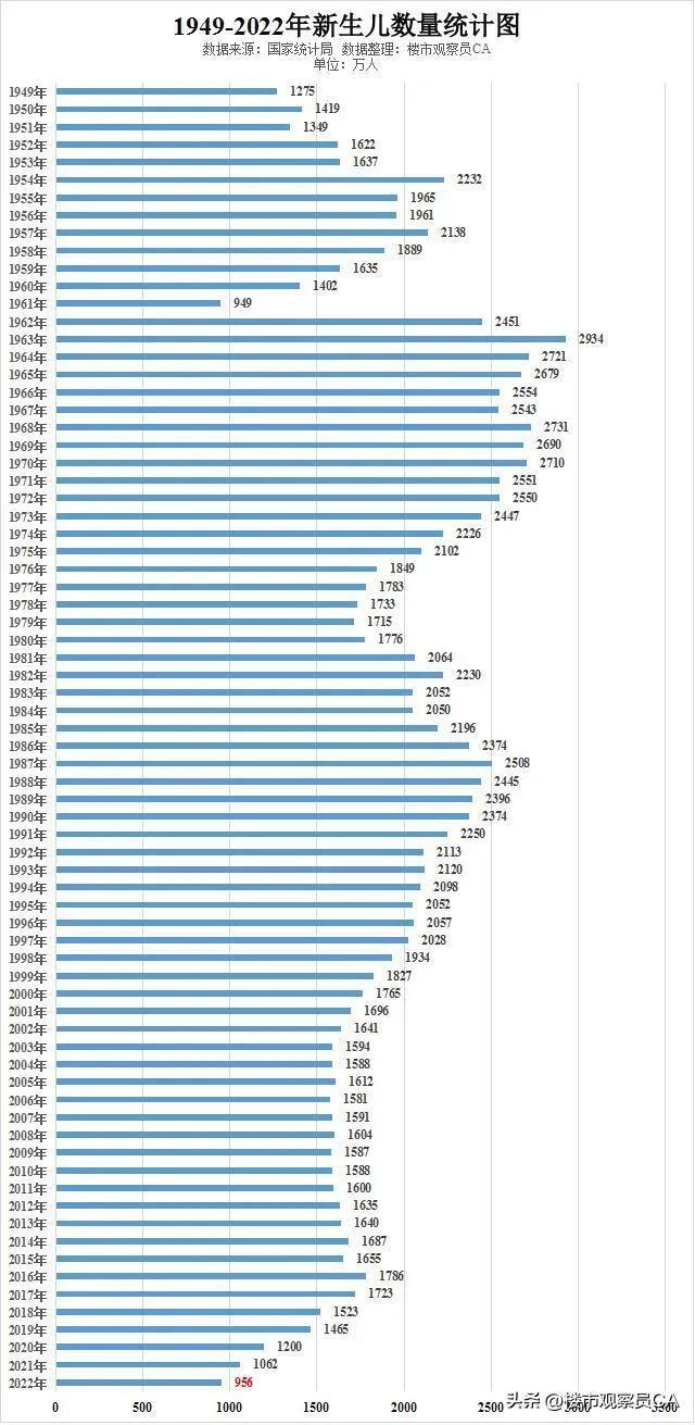 2022年，我国每分钟出生18人，死亡接近20人，开启了人口下降期