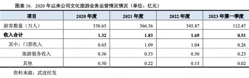 江苏武进经发集团：2022年获补助8.45亿文旅业务毛利润-2.03亿元
