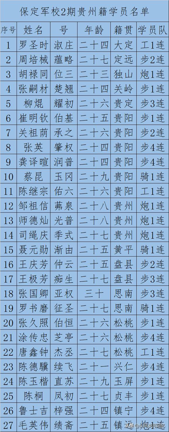保定陆军军官学校湖南籍学员名单,湖南籍保定军校1-9期学员简历