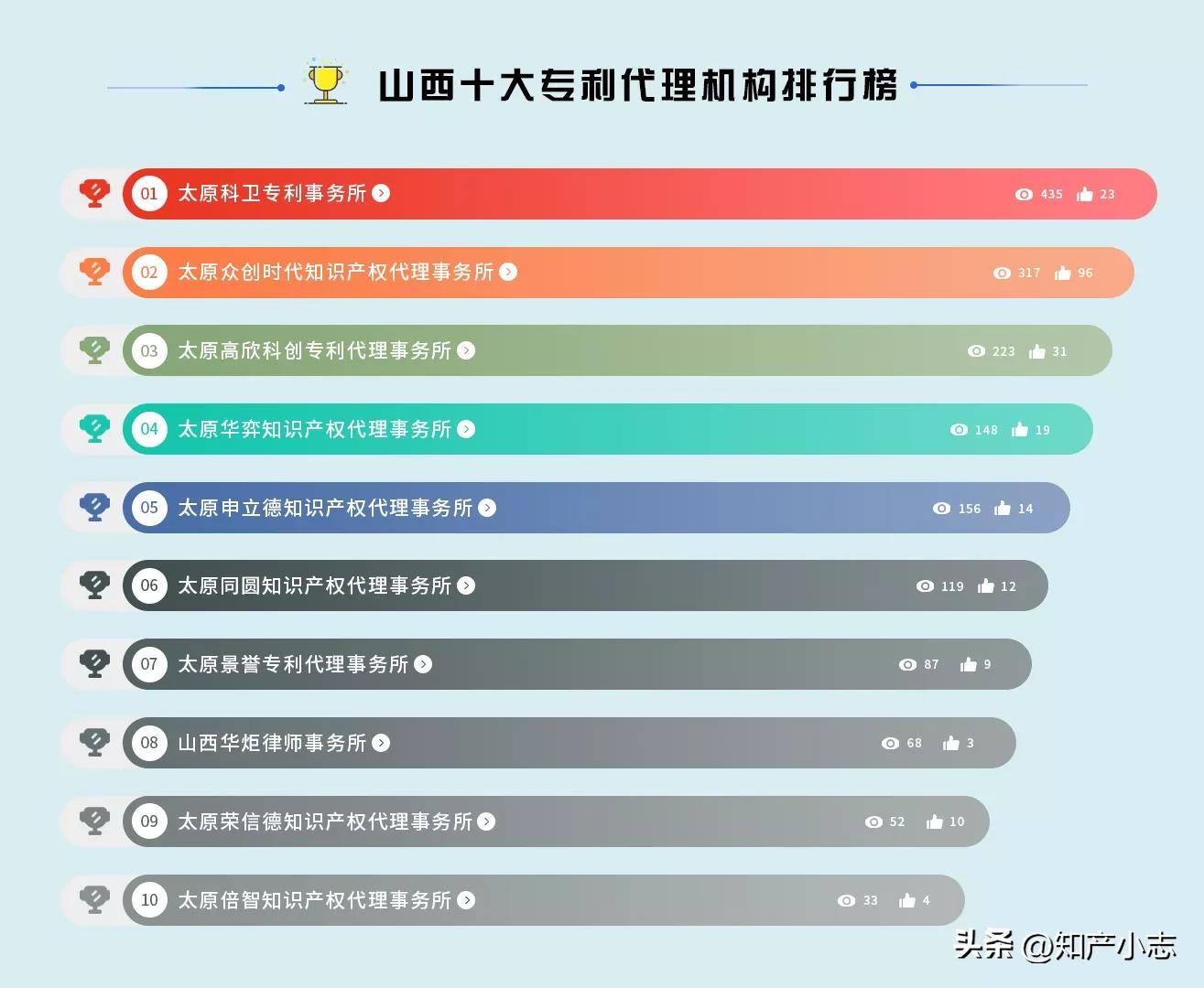 太原申请专利口碑排行,太原专利代理事务所排名
