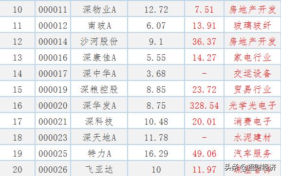最新估值低潜力股,目前估值低的3-4元蓝筹股