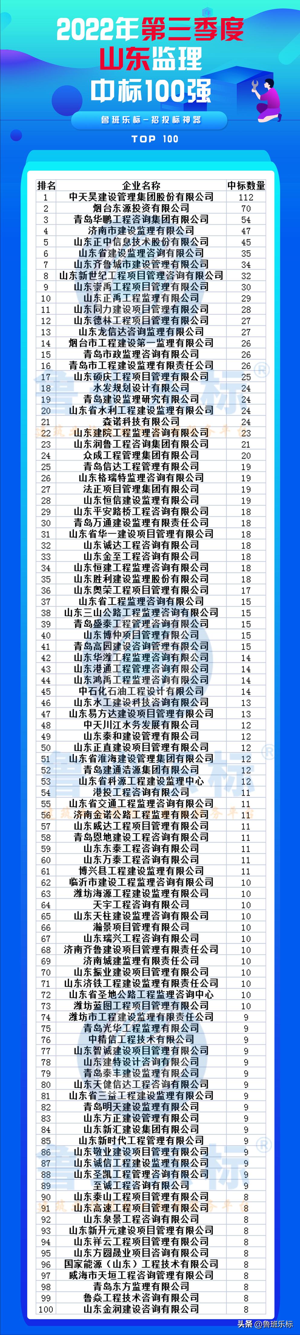 山东施工单位2023中标排名,2023年监理中标100强名单