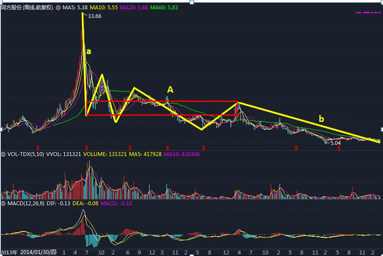 同方股份股票短线,中国股市热门股票