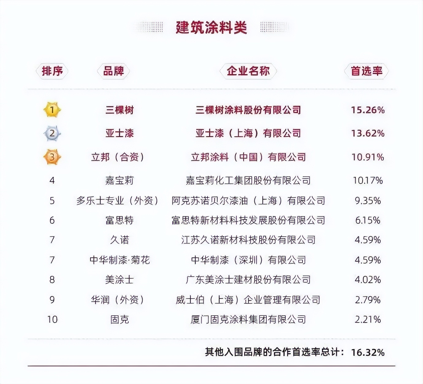 建筑涂料品牌怎么选,2021涂料品牌排行榜前十名