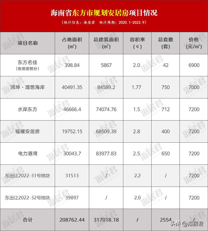 东方安居房最新消息,东方市安居房项目