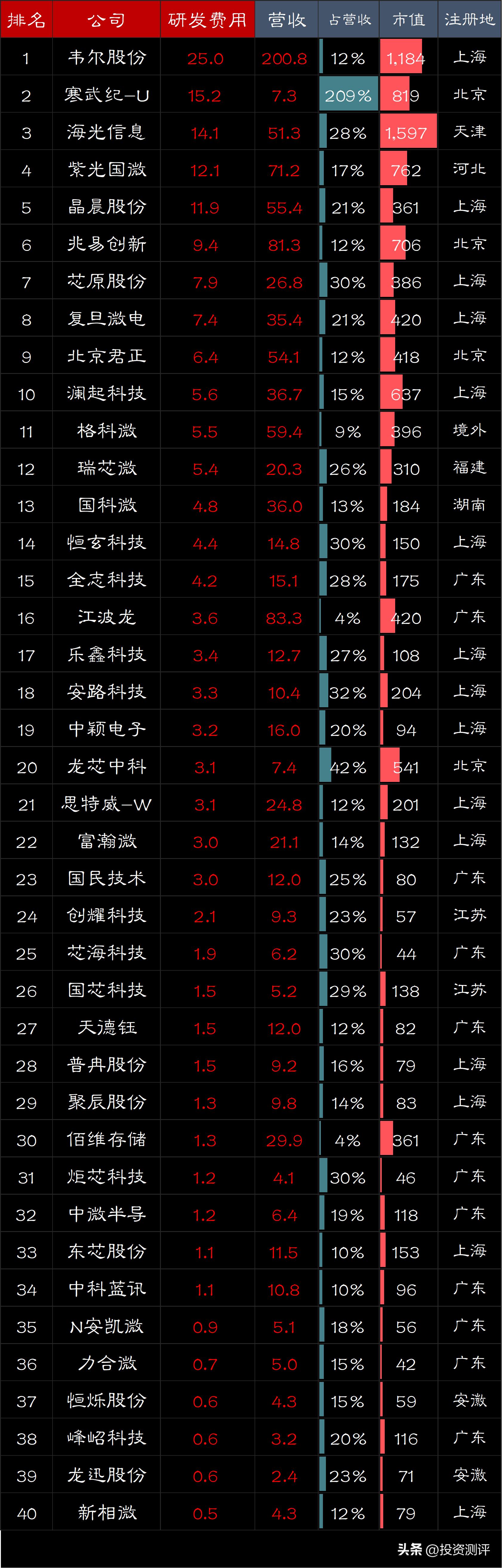 国内半导体研发投入排名,半导体上市公司研发费用率居榜首