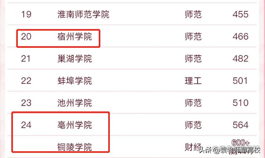 合肥师范学院和亳州学院哪个好点,宿州学院和安庆师范大学