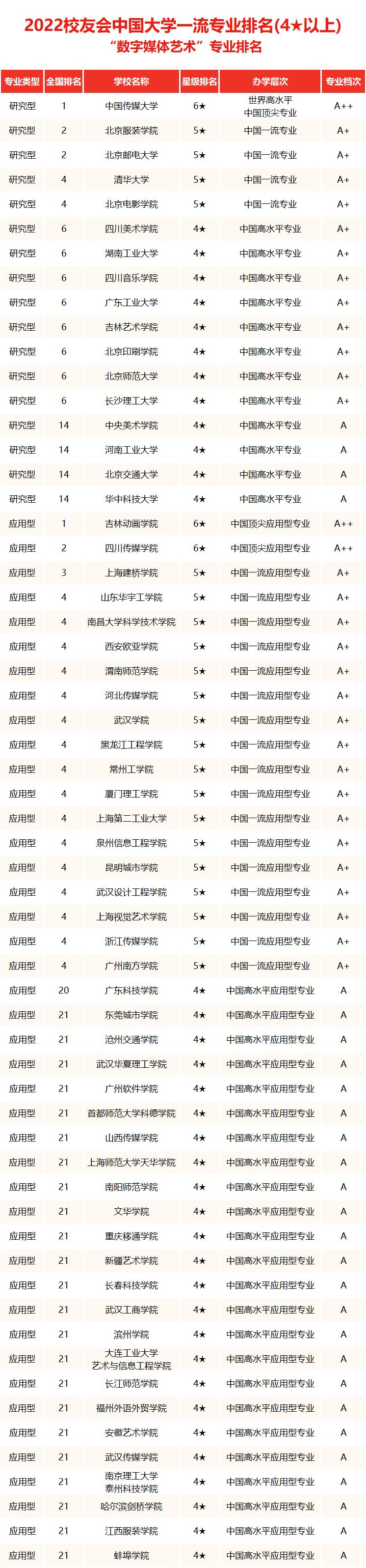 中国美术大学排名,中国美术类大学排名