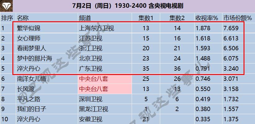 梦中的那片海夺年度热播剧榜首,电视剧梦中的那片海最新收视率
