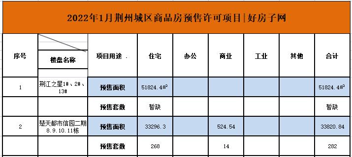 荆州城区1月商品房售价,2022年荆州楼市销售排行