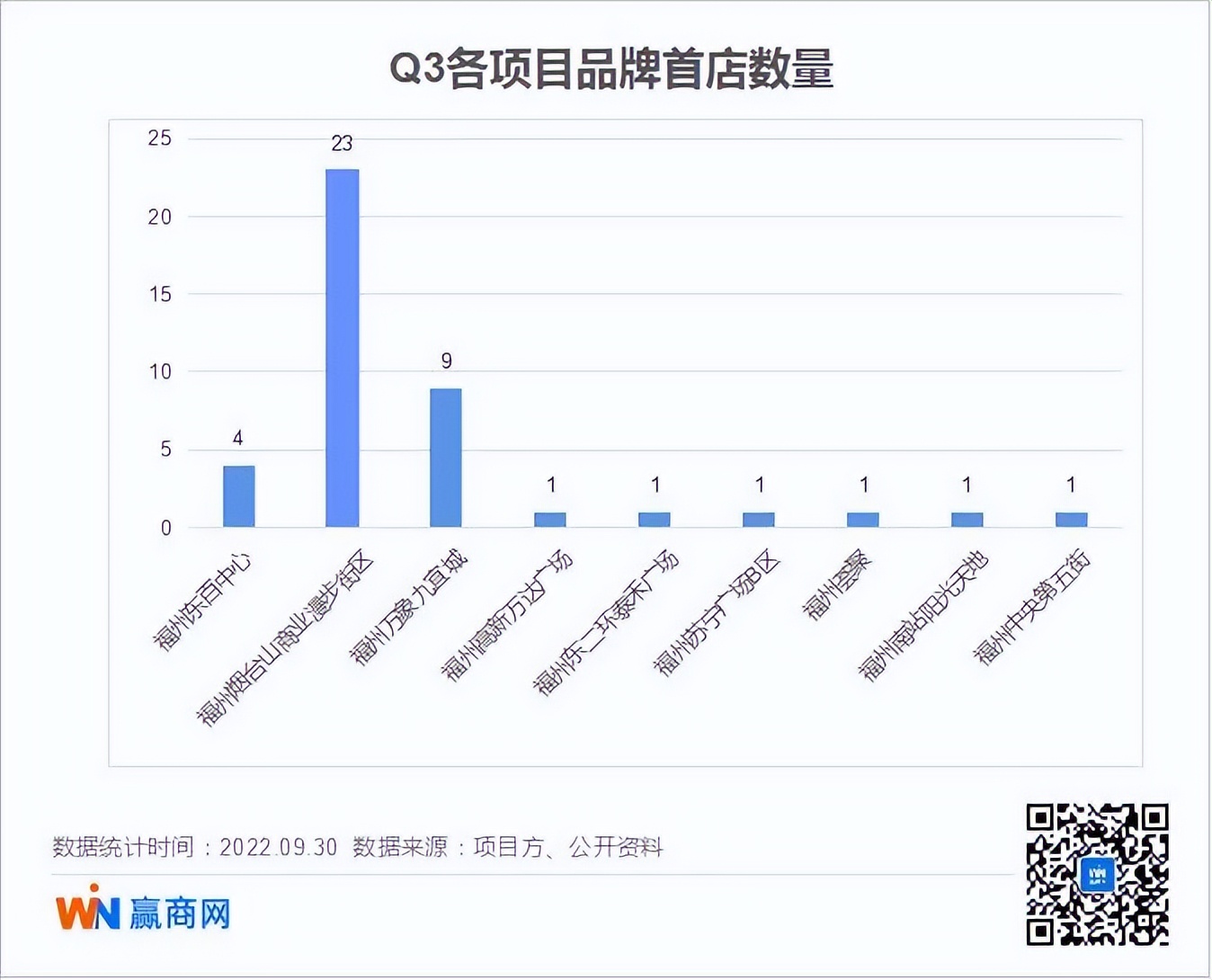 福州第三季度,7-11便利店福州首店开业