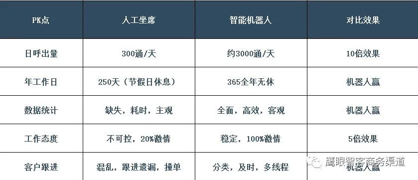 电销机器人有哪些优势,电销机器人好还是人工好