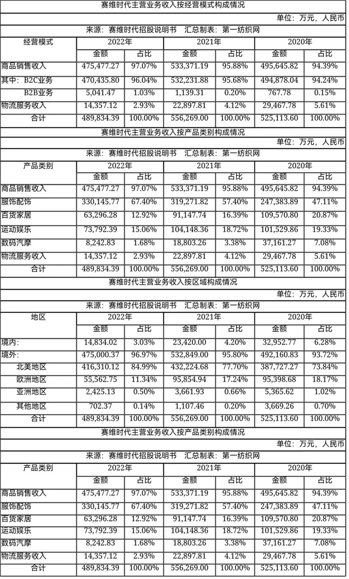靠亚马逊卖衣服去年营收33亿，赛维时代募6亿建面辅料超市等项目