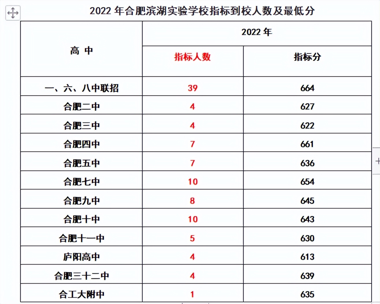 2020年合肥168指标到校分数线排名,2022合肥中考168统招分数线及人数