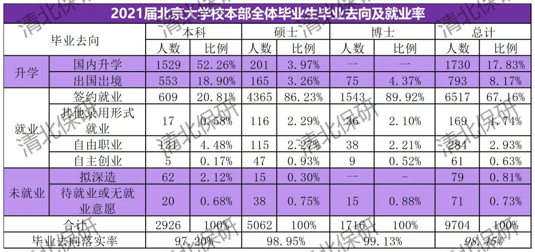北京大学近2年保研率、各学院录取情况和往届去向
