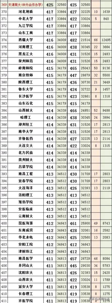 上海高考各专业组投档分数线公布,上海高考志愿填报手册专业分数线