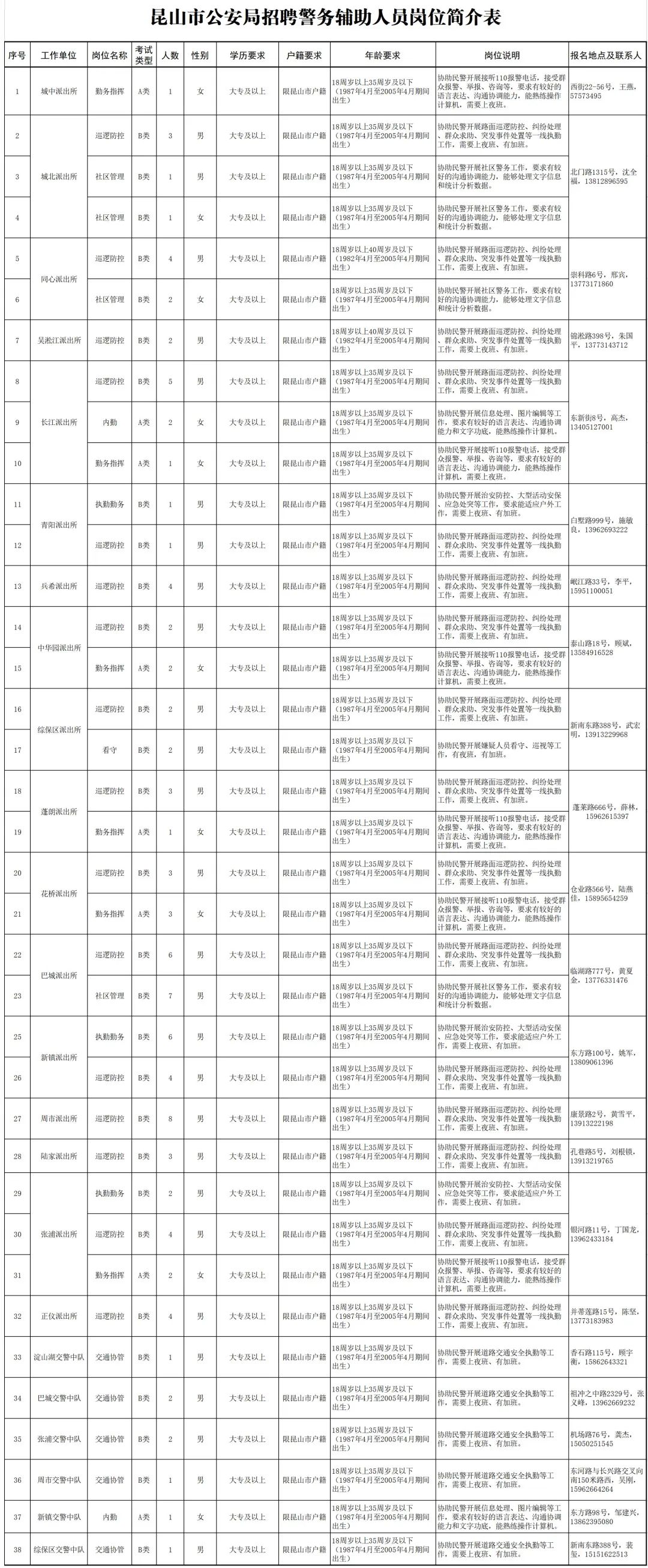 昆山市公安局招聘辅警公告,苏州公安招录180名警务辅助人员