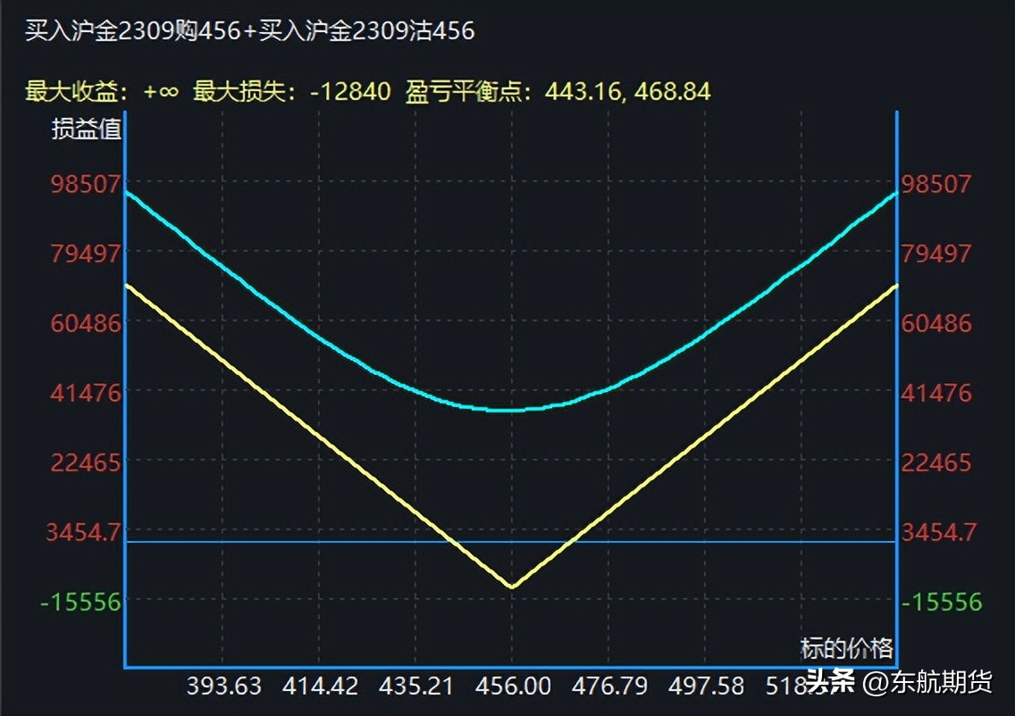 买入宽跨式期权,以小博大股票