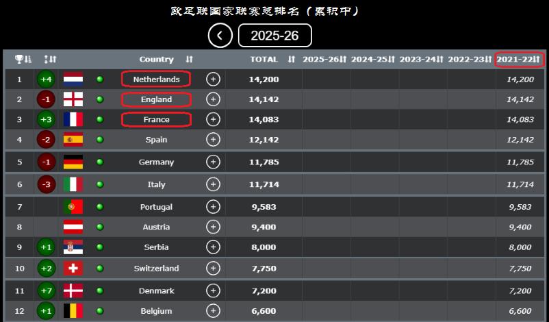 欧洲五大联赛赛程积分排名榜,欧洲五大联赛欧冠开局连胜纪录