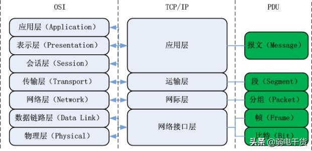弱电网络入门基础知识大全,弱电网络设备基础知识从零开始